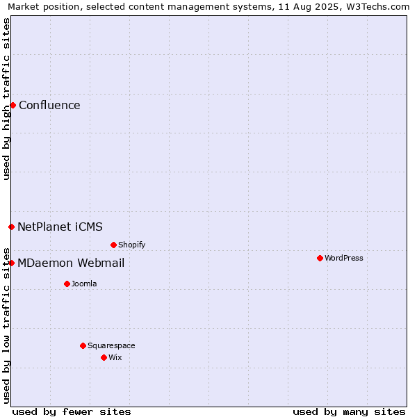 Market position of Confluence vs. NetPlanet iCMS vs. MDaemon Webmail