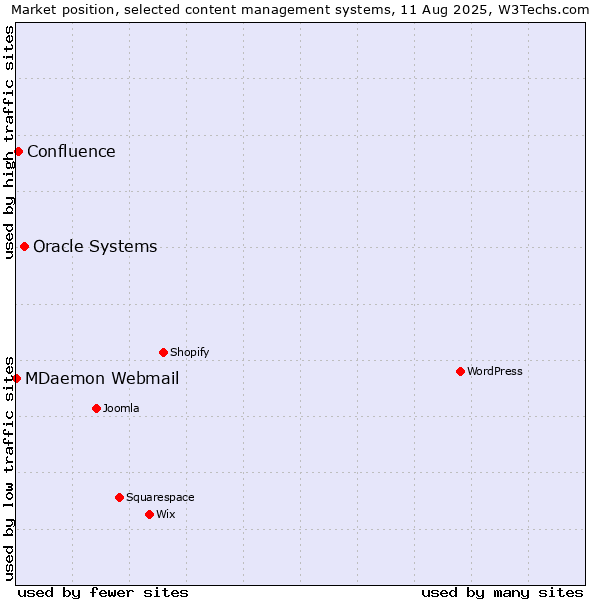 Market position of Oracle Systems vs. Confluence vs. MDaemon Webmail