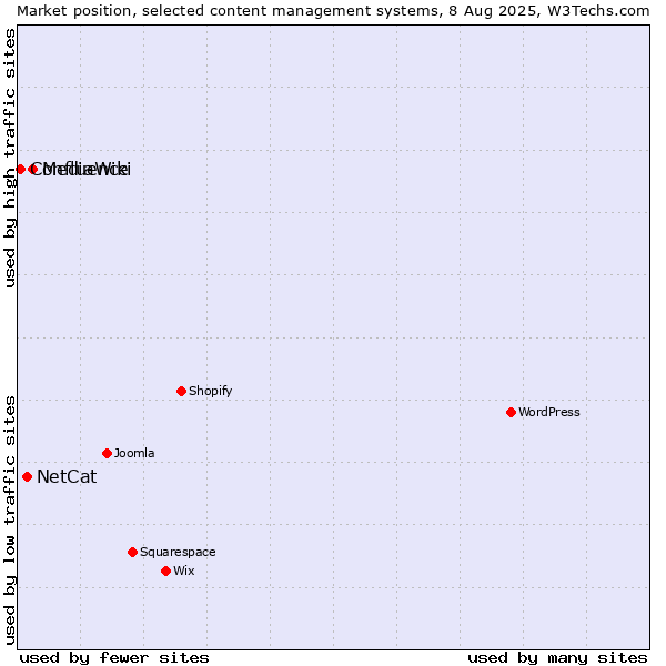 Market position of MediaWiki vs. NetCat vs. Confluence