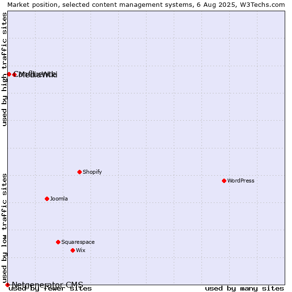 Market position of MediaWiki vs. Confluence vs. Netgenerator CMS