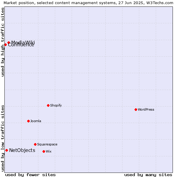 Market position of MediaWiki vs. NetObjects vs. Confluence