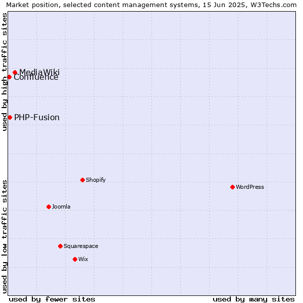 Market position of MediaWiki vs. PHP-Fusion vs. Confluence