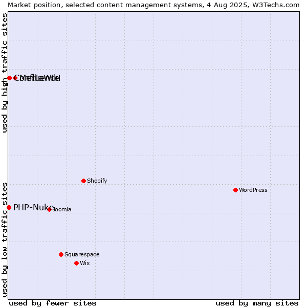 Market position of MediaWiki vs. Confluence vs. PHP-Nuke