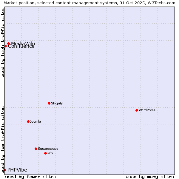 Market position of MediaWiki vs. Confluence vs. PHPVibe