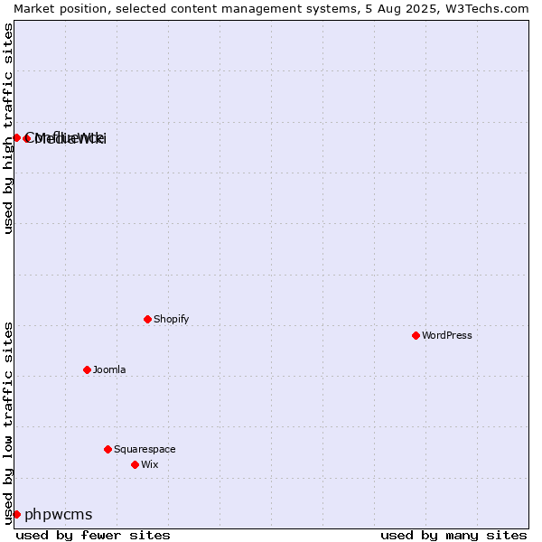 Market position of MediaWiki vs. phpwcms vs. Confluence