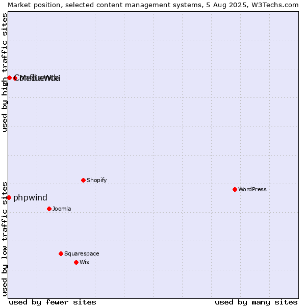 Market position of MediaWiki vs. Confluence vs. phpwind