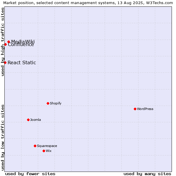 Market position of MediaWiki vs. Confluence vs. React Static