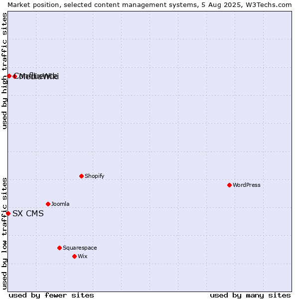 Market position of MediaWiki vs. Confluence vs. SX CMS