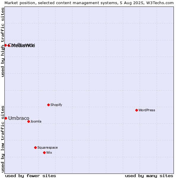 Market position of MediaWiki vs. Umbraco vs. Confluence