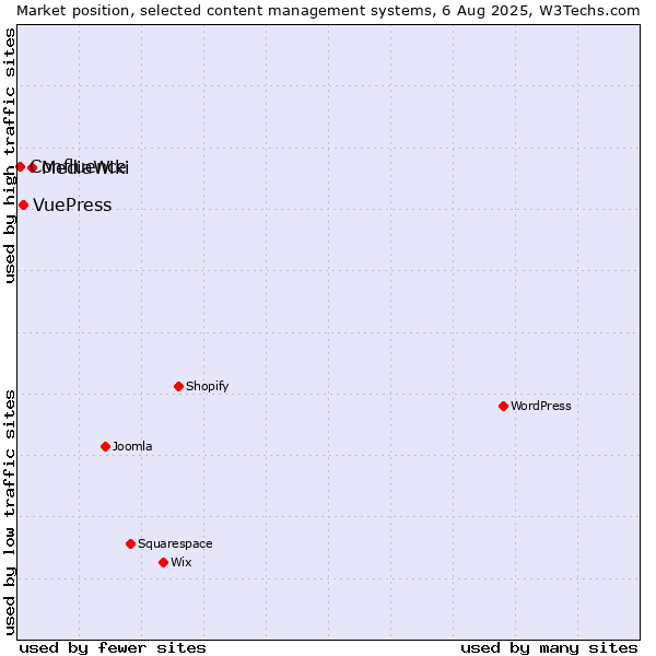 Market position of MediaWiki vs. VuePress vs. Confluence