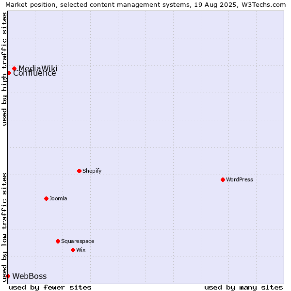 Market position of MediaWiki vs. Confluence vs. WebBoss