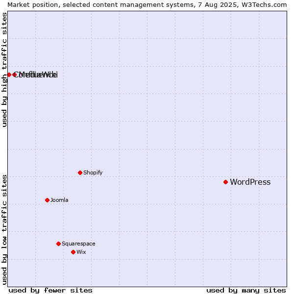 Market position of WordPress vs. MediaWiki vs. Confluence