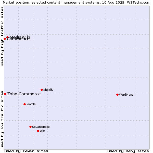 Market position of MediaWiki vs. Zoho Commerce vs. Confluence