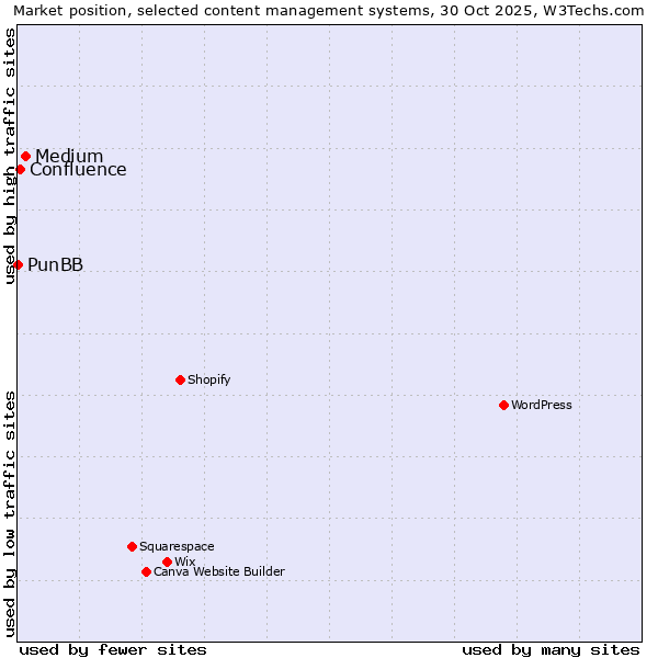 Market position of Medium vs. Confluence vs. PunBB