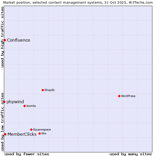 Market position of MemberClicks vs. Confluence vs. phpwind