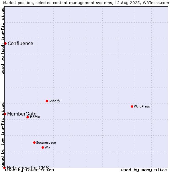 Market position of Confluence vs. MemberGate vs. Netgenerator CMS