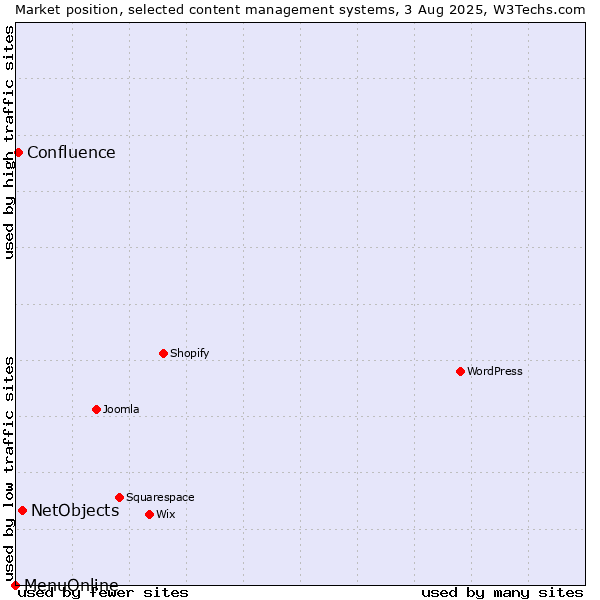 Market position of NetObjects vs. Confluence vs. MenuOnline