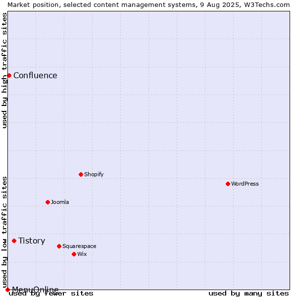 Market position of Tistory vs. Confluence vs. MenuOnline