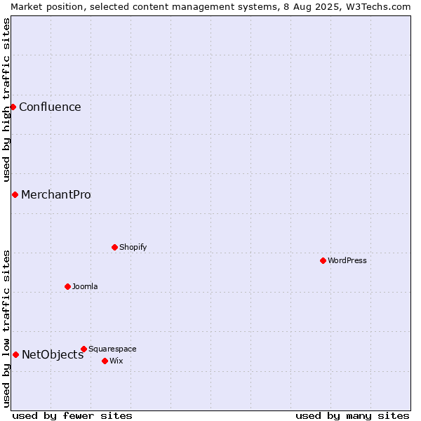 Market position of NetObjects vs. MerchantPro vs. Confluence