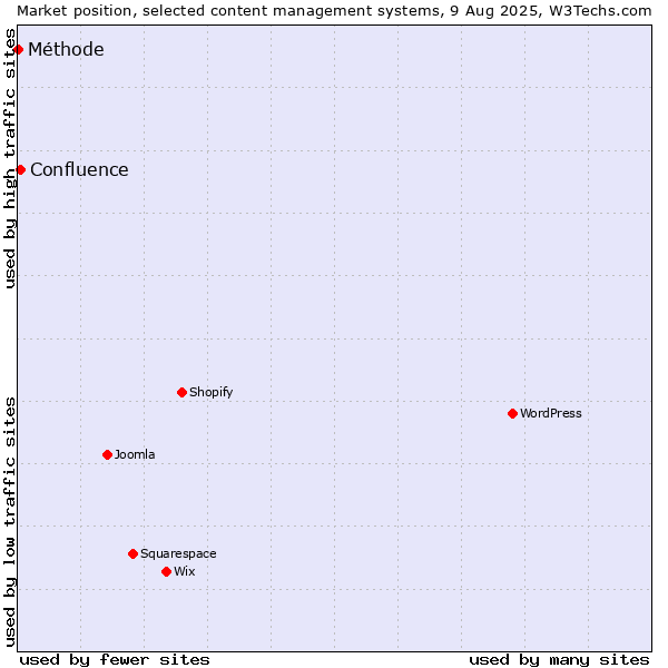 Market position of Confluence vs. Méthode