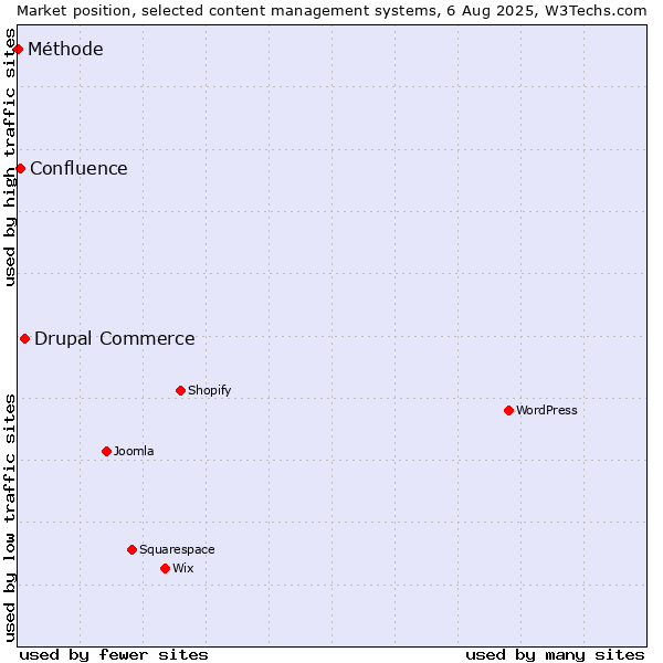 Market position of Drupal Commerce vs. Confluence vs. Méthode