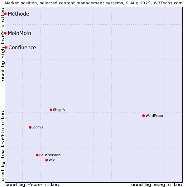 Market position of Confluence vs. MoinMoin vs. Méthode