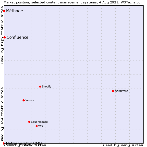 Market position of Confluence vs. Méthode vs. Netgenerator CMS