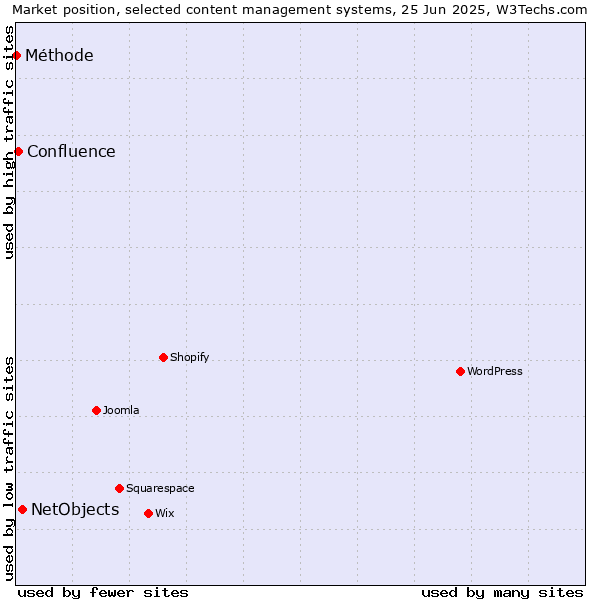 Market position of NetObjects vs. Confluence vs. Méthode