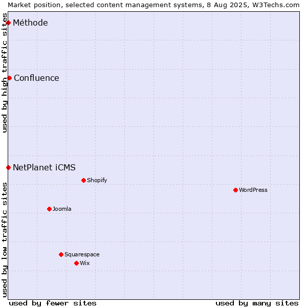 Market position of Confluence vs. NetPlanet iCMS vs. Méthode