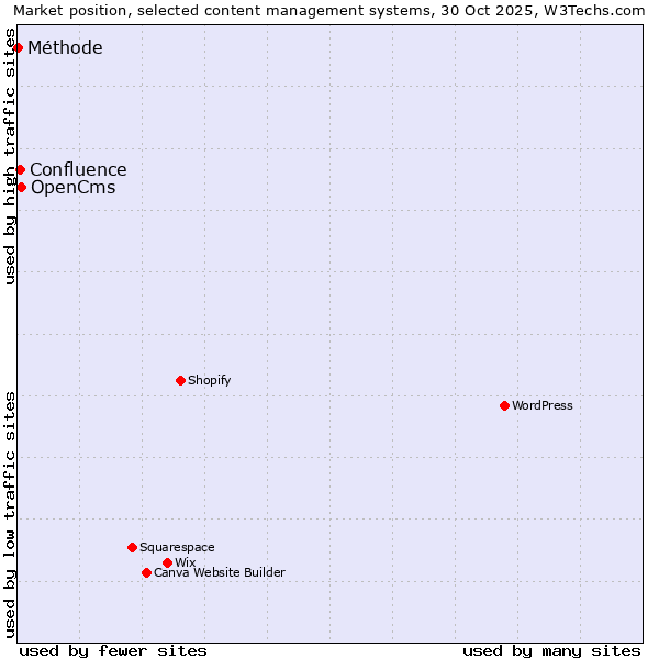Market position of OpenCms vs. Confluence vs. Méthode