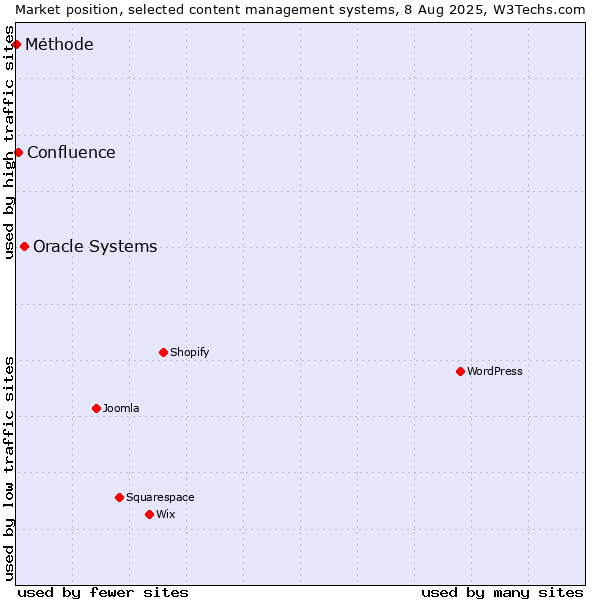 Market position of Oracle Systems vs. Confluence vs. Méthode