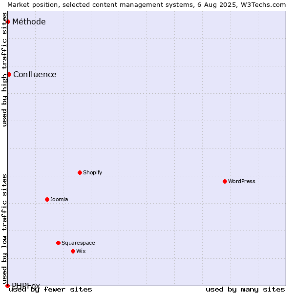 Market position of Confluence vs. Méthode vs. PHPFox