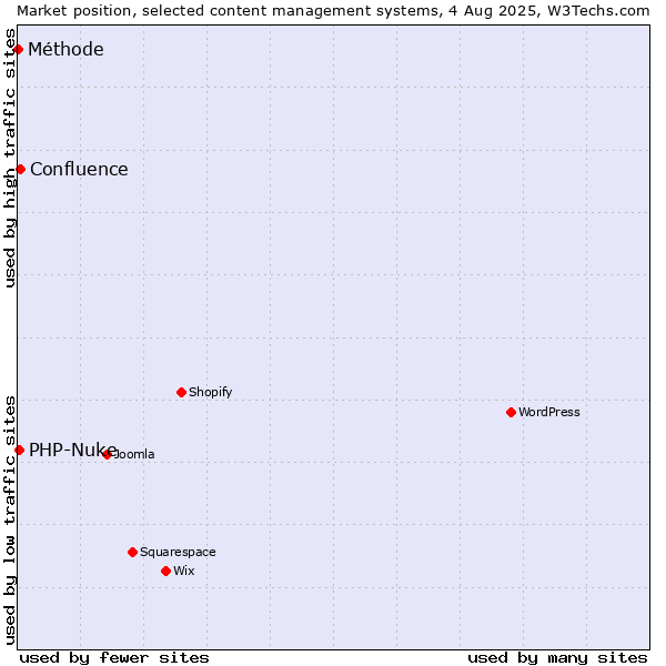 Market position of Confluence vs. PHP-Nuke vs. Méthode