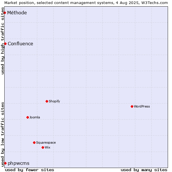 Market position of phpwcms vs. Confluence vs. Méthode