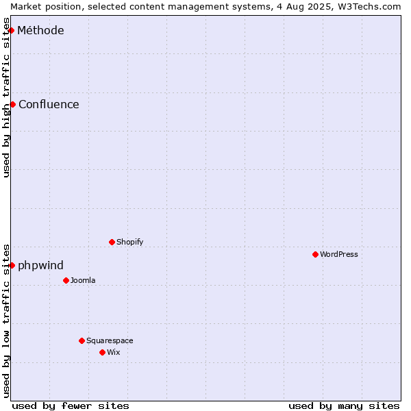 Market position of Confluence vs. phpwind vs. Méthode