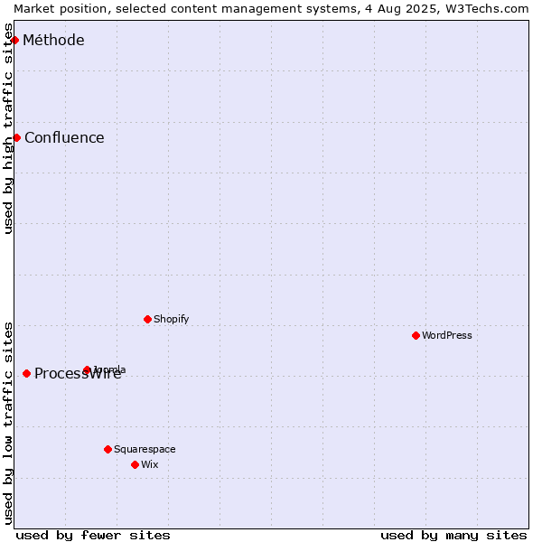 Market position of ProcessWire vs. Confluence vs. Méthode
