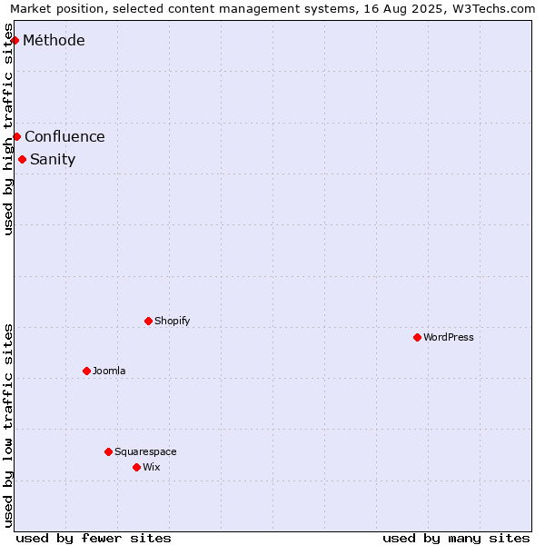 Market position of Sanity vs. Confluence vs. Méthode