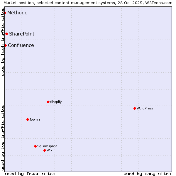 Market position of SharePoint vs. Confluence vs. Méthode