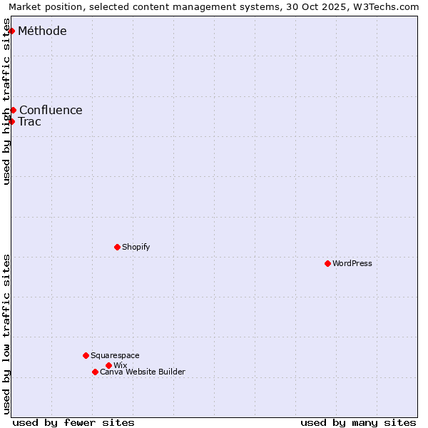 Market position of Confluence vs. Trac vs. Méthode