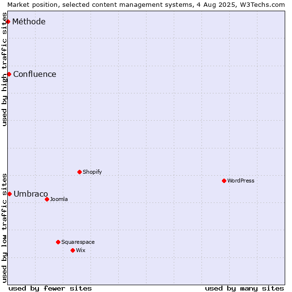 Market position of Umbraco vs. Confluence vs. Méthode