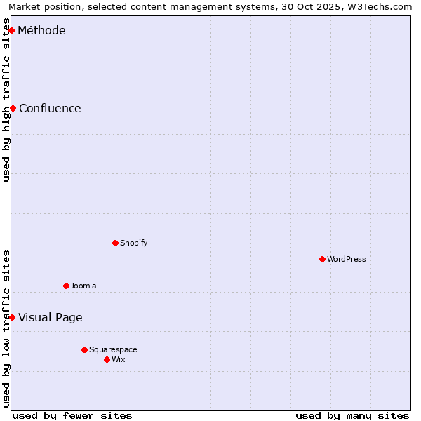 Market position of Confluence vs. Visual Page vs. Méthode
