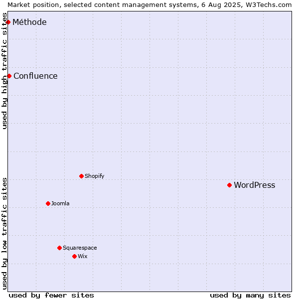 Market position of WordPress vs. Confluence vs. Méthode
