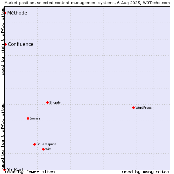 Market position of Confluence vs. Méthode vs. Yo!Kart