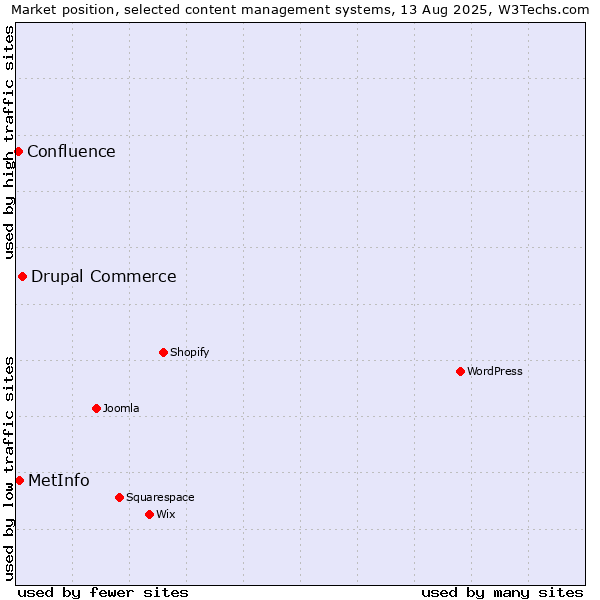 Market position of Drupal Commerce vs. MetInfo vs. Confluence