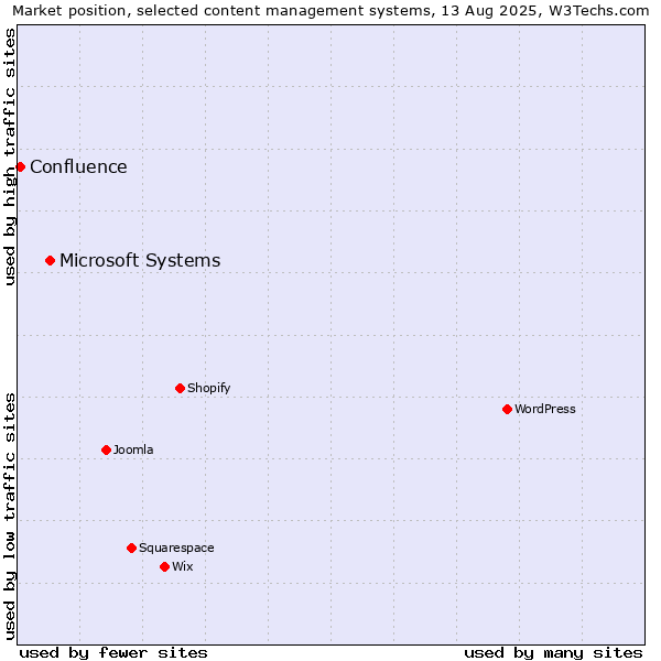 Market position of Microsoft Systems vs. Confluence