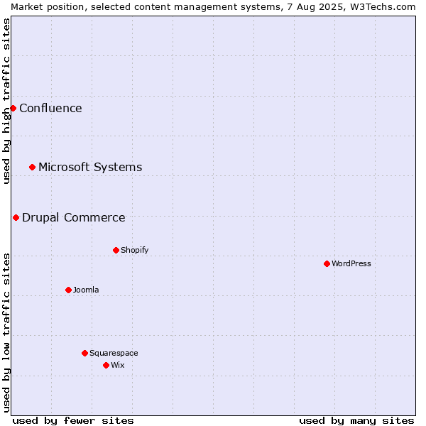 Market position of Microsoft Systems vs. Drupal Commerce vs. Confluence