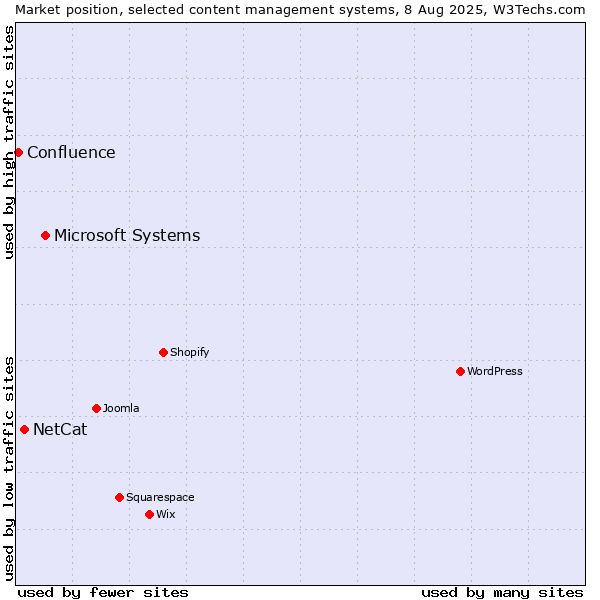 Market position of Microsoft Systems vs. NetCat vs. Confluence