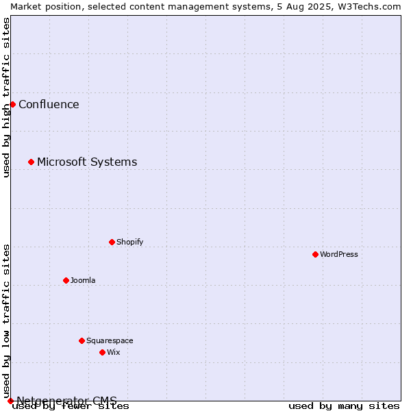 Market position of Microsoft Systems vs. Confluence vs. Netgenerator CMS
