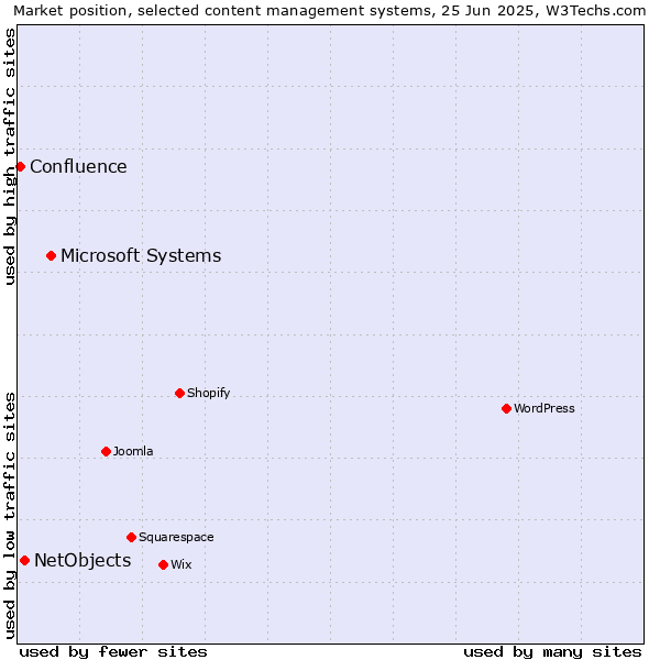 Market position of Microsoft Systems vs. NetObjects vs. Confluence