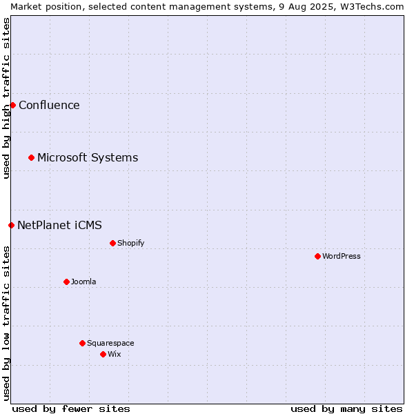 Market position of Microsoft Systems vs. Confluence vs. NetPlanet iCMS